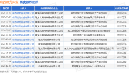 山西建龙实业出质建龙北满特钢股权，钢压延加工领域再现资本运作